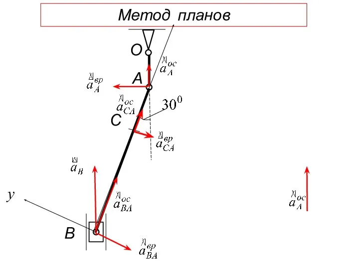 А О В С y Метод планов