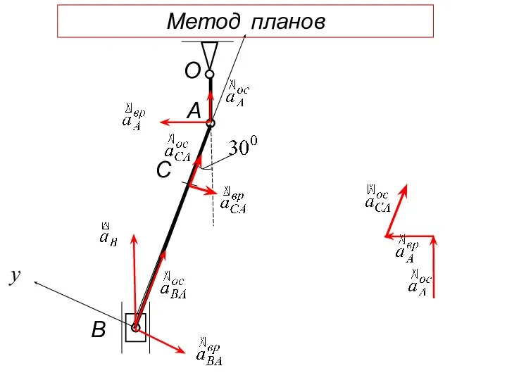 А О В С y Метод планов