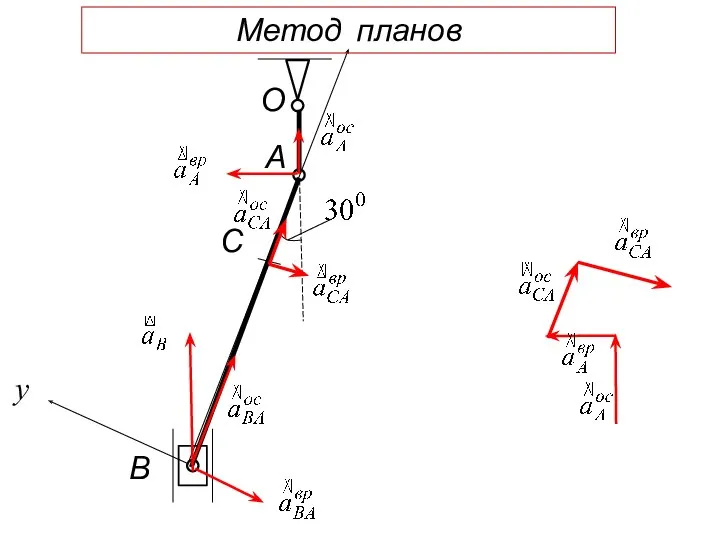 А О В С y Метод планов