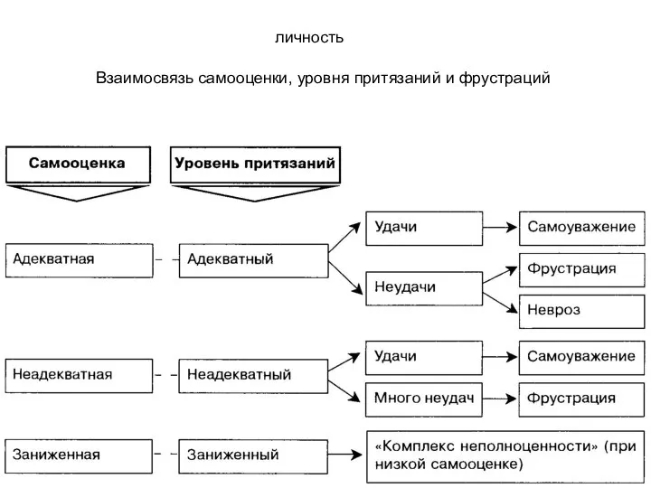 личность Взаимосвязь самооценки, уровня притязаний и фрустраций