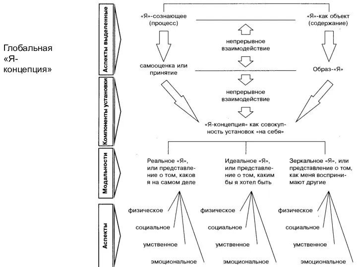 Глобальная «Я-концепция»