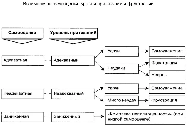 Взаимосвязь самооценки, уровня притязаний и фрустраций