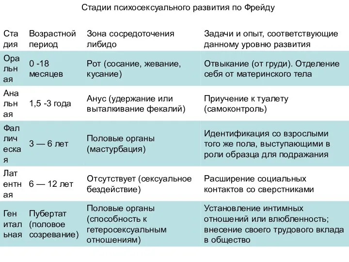 Стадии психосексуального развития по Фрейду