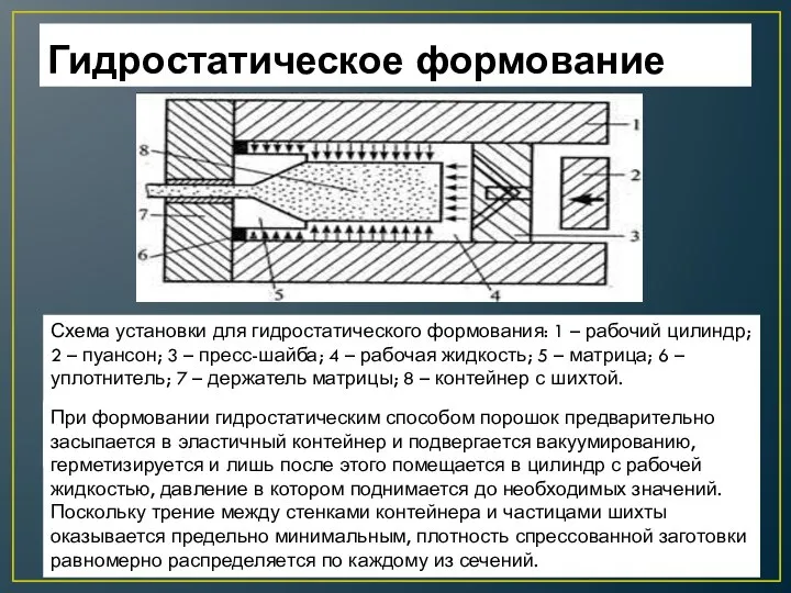 Гидростатическое формование Схема установки для гидростатического формования: 1 – рабочий цилиндр; 2