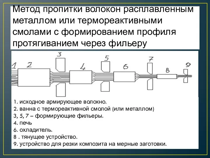 Метод пропитки волокон расплавленным металлом или термореактивными смолами с формированием профиля протягиванием