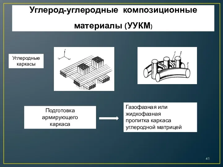 Углерод-углеродные композиционные материалы (УУКМ) Подготовка армирующего каркаса Газофазная или жидкофазная пропитка каркаса углеродной матрицей Углеродные каркасы