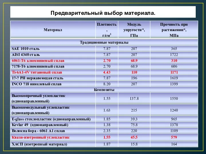 Предварительный выбор материала.