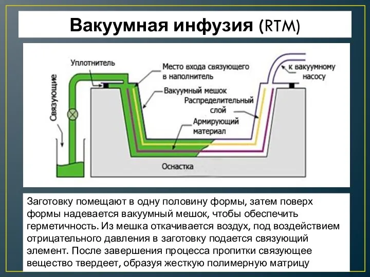 Вакуумная инфузия (RTM) Заготовку помещают в одну половину формы, затем поверх формы