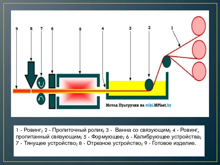 1 - Ровинг; 2 - Пропиточный ролик; 3 - Ванна со связующим;