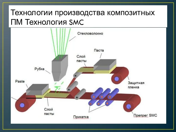 Технологии производства композитных ПМ Технология SMC