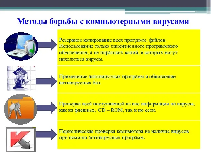 Методы борьбы с компьютерными вирусами