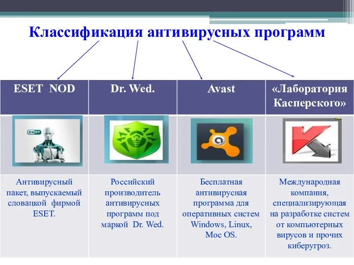 Классификация антивирусных программ