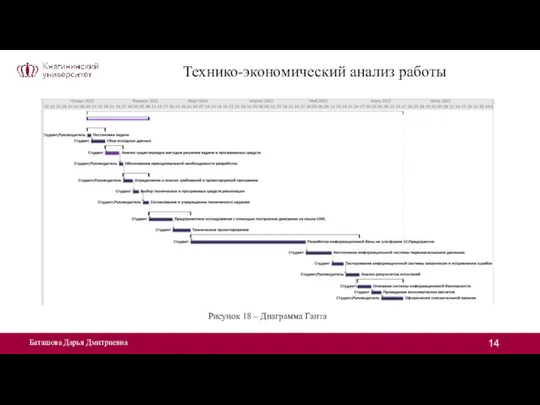 Баташова Дарья Дмитриевна Рисунок 18 – Диаграмма Ганта Технико-экономический анализ работы