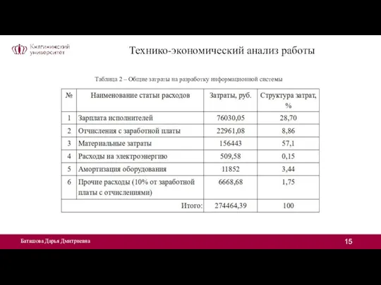 Баташова Дарья Дмитриевна Таблица 2 – Общие затраты на разработку информационной системы Технико-экономический анализ работы