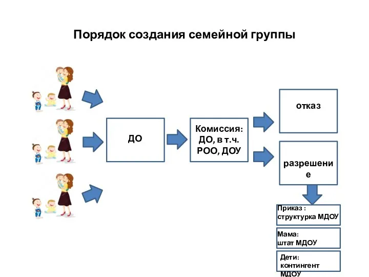 Порядок создания семейной группы ДО Комиссия: ДО, в т.ч. РОО, ДОУ отказ