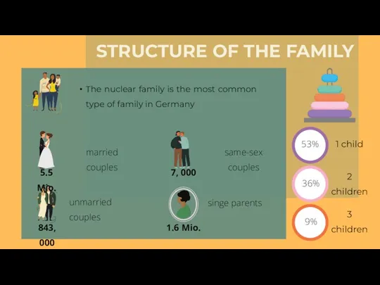 STRUCTURE OF THE FAMILY The nuclear family is the most common type