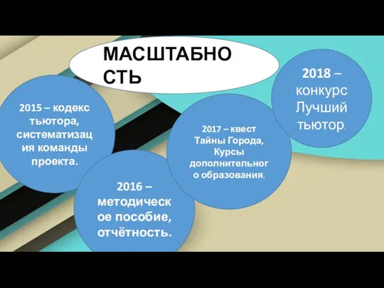 МАСШТАБНОСТЬ 2015 – кодекс тьютора, систематизация команды проекта. 2016 – методическое пособие,