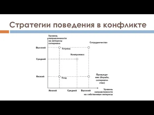 Стратегии поведения в конфликте