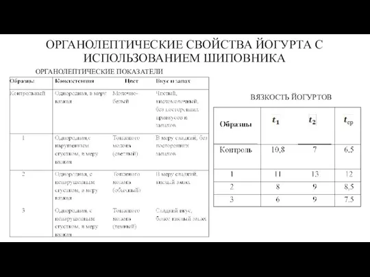 ОРГАНОЛЕПТИЧЕСКИЕ СВОЙСТВА ЙОГУРТА С ИСПОЛЬЗОВАНИЕМ ШИПОВНИКА ОРГАНОЛЕПТИЧЕСКИЕ ПОКАЗАТЕЛИ ВЯЗКОСТЬ ЙОГУРТОВ