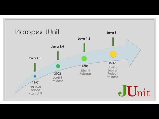 История JUnit