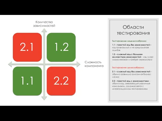 Области тестирования Тестирование нецелесообразно: 1.1 – простой код без зависимостей – код