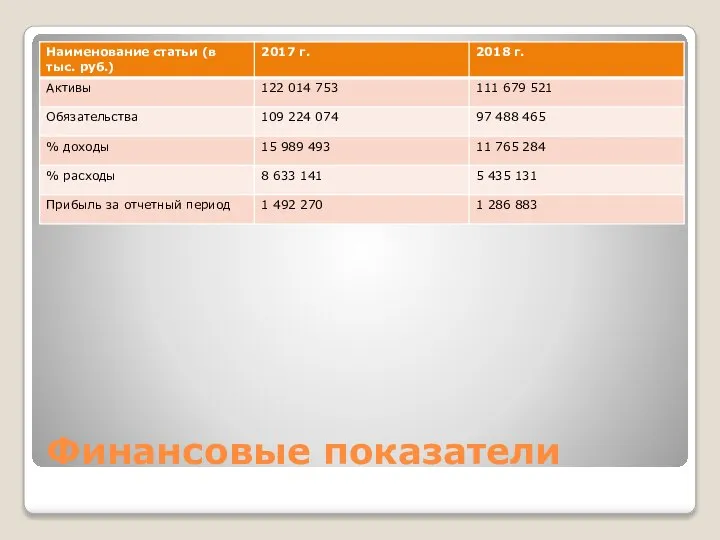 Финансовые показатели