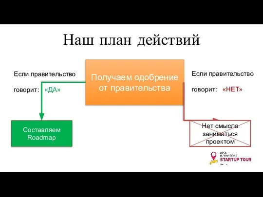 Наш план действий Получаем одобрение от правительства Если правительство говорит: «ДА» Если