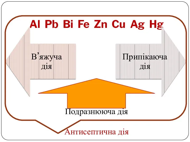 Al Pb Bi Fe Zn Cu Ag Hg Подразнююча дія Антисептична дія