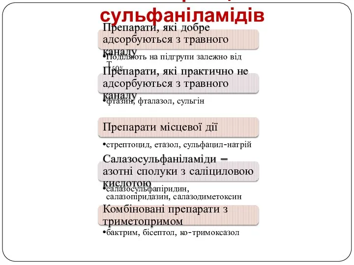 Препарати, які добре адсорбуються з травного каналу Поділяють на підгрупи залежно від