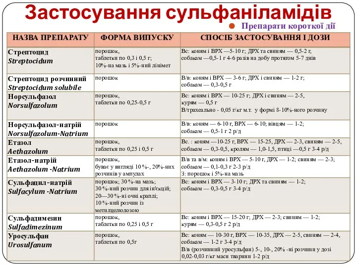 Препарати короткої дії Застосування сульфаніламідів