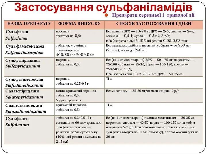 Препарати середньої і тривалої дії Застосування сульфаніламідів