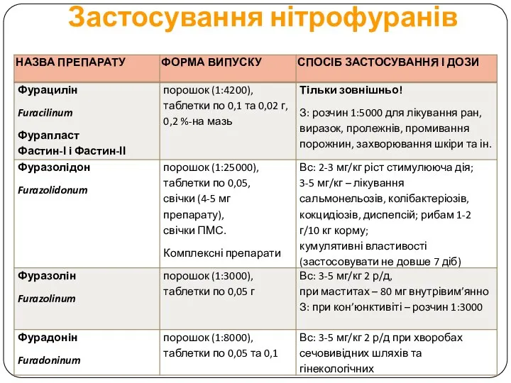 Застосування нітрофуранів