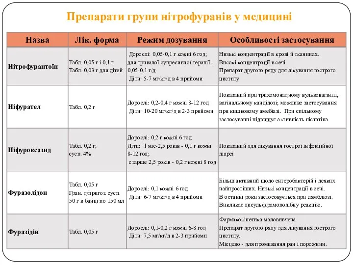 Препарати групи нітрофуранів у медицині