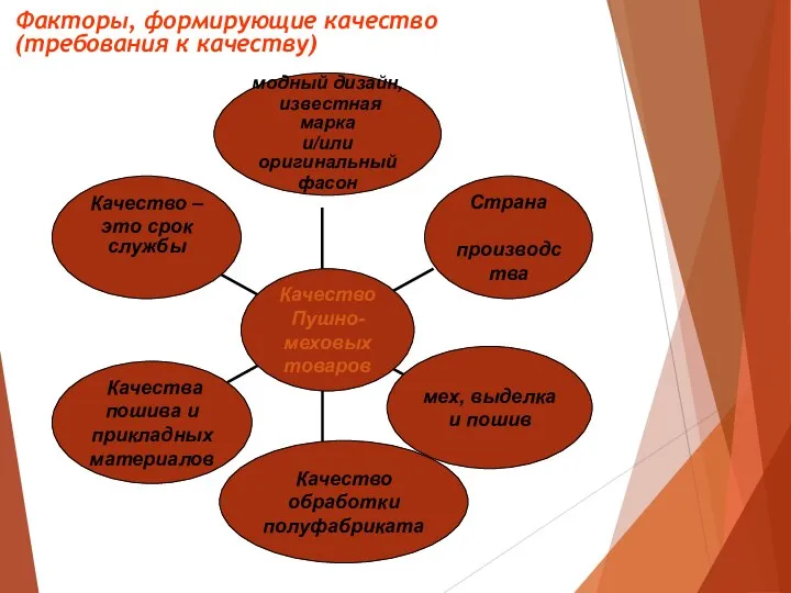 Факторы, формирующие качество (требования к качеству)