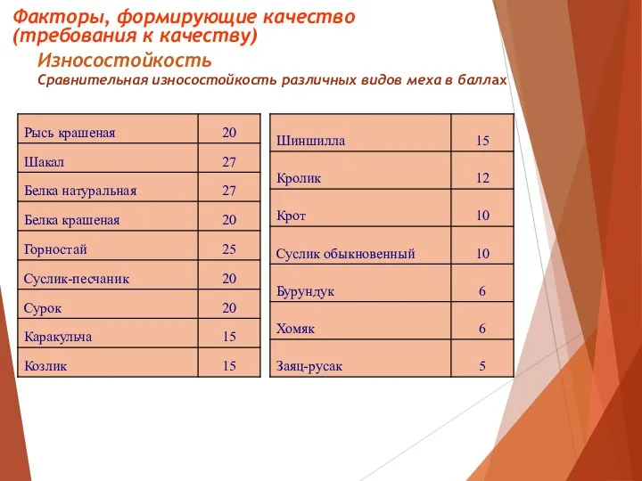 Факторы, формирующие качество (требования к качеству) Износостойкость Cравнительная износостойкость различных видов меха в баллах