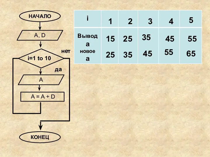 КОНЕЦ A = A + D 1 15 2 3 4 5