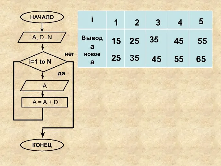 А, D, N НАЧАЛО КОНЕЦ А A = A + D 1