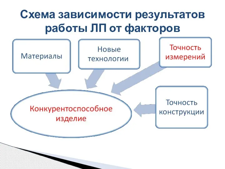 Схема зависимости результатов работы ЛП от факторов