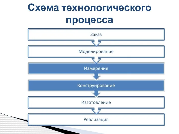 Схема технологического процесса