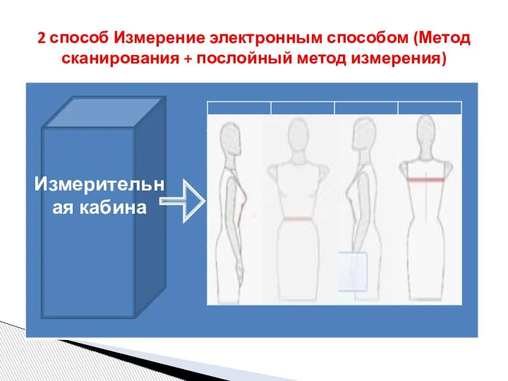 2 способ Измерение электронным способом (Метод сканирования + послойный метод измерения) Измерительная кабина