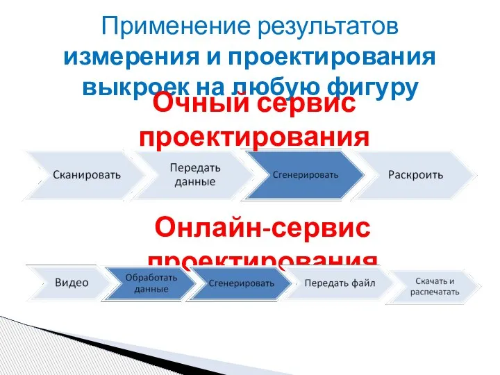 Применение результатов измерения и проектирования выкроек на любую фигуру Очный сервис проектирования Онлайн-сервис проектирования