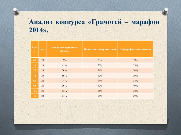 Анализ конкурса «Грамотей – марафон 2014».