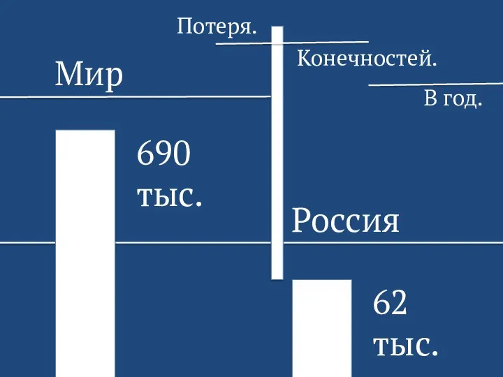 Мир Россия 690 тыс. 62 тыс. Потеря. Конечностей. В год.