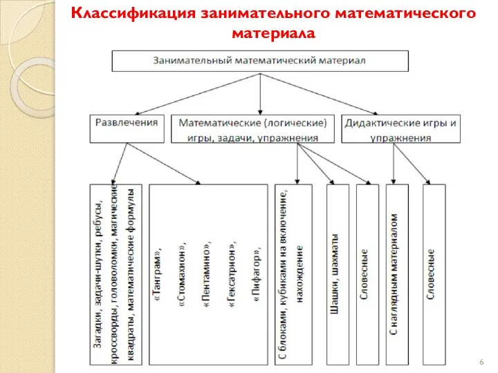 Классификация занимательного математического материала