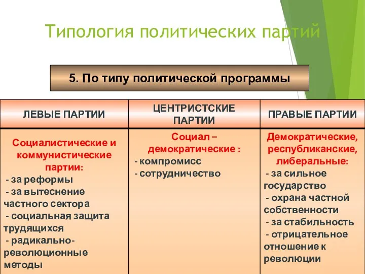 Типология политических партий 5. По типу политической программы