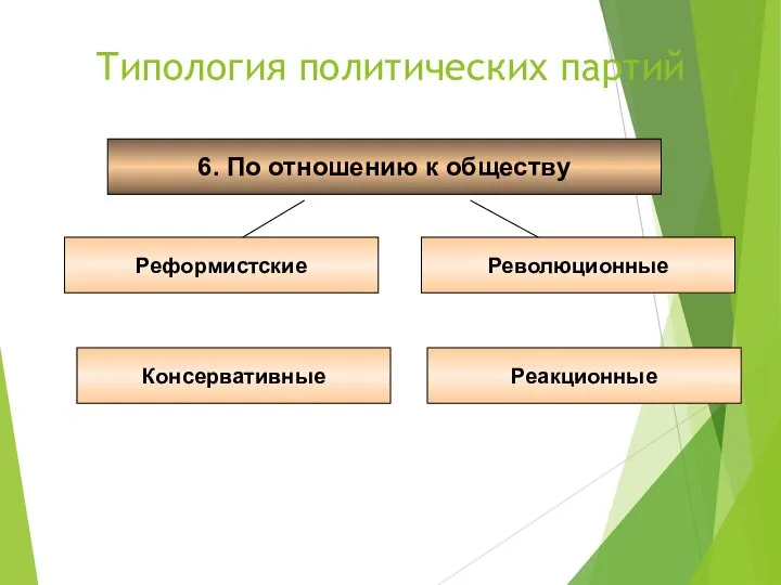 Типология политических партий 6. По отношению к обществу Реформистские Революционные Консервативные Реакционные