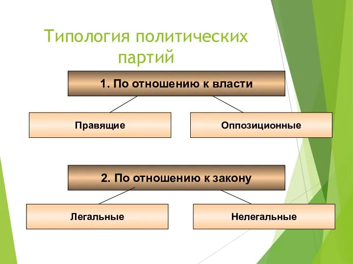 Типология политических партий 1. По отношению к власти Правящие Оппозиционные 2. По