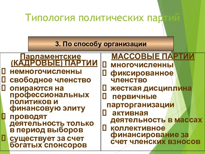 Типология политических партий 3. По способу организации Парламентские (КАДРОВЫЕ) ПАРТИИ немногочисленны свободное