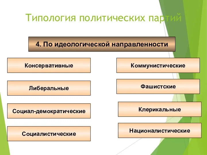 Типология политических партий 4. По идеологической направленности Консервативные Социал-демократические Социалистические Националистические Клерикальные Фашистские Коммунистические Либеральные