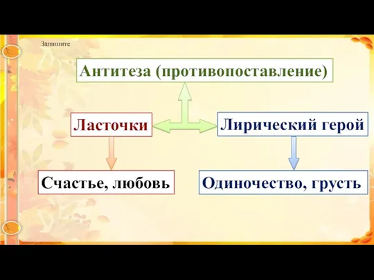 Ласточки Счастье, любовь Лирический герой Одиночество, грусть Антитеза (противопоставление) Запишите